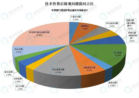 從售后大數據，看壁掛爐市場(chǎng)新變化！ 