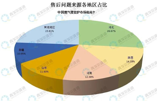 從售后大數據，看壁掛爐市場(chǎng)新變化！ 